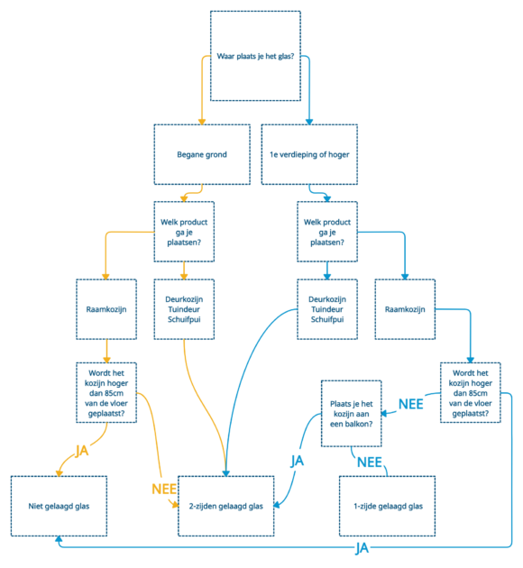 Welk glas heb ik nodig